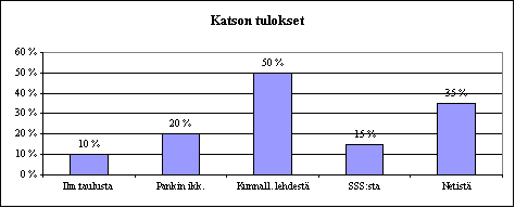 ChartObject Katson tulokset