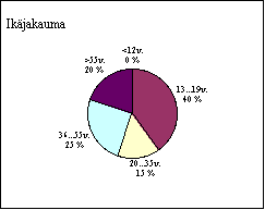 ChartObject Ikäjakauma