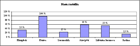 ChartObject Haen rasteilta