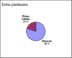 ChartObject Reitin piirtäminen