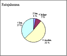 ChartObject Ratajakauma