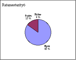 ChartObject Ratamestarityö