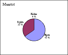 ChartObject Maastot