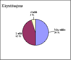 ChartObject Käyntitaajuus