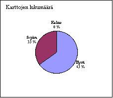 ChartObject Karttojen lukumäärä